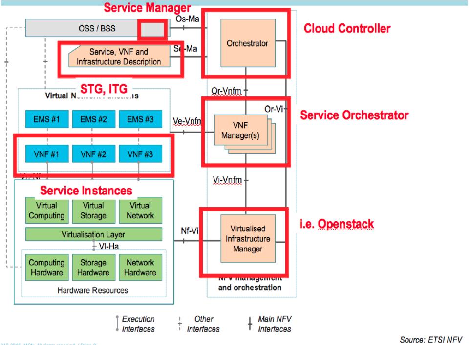 MCN and NFV Mapping Update image Orch covered only by half This is
