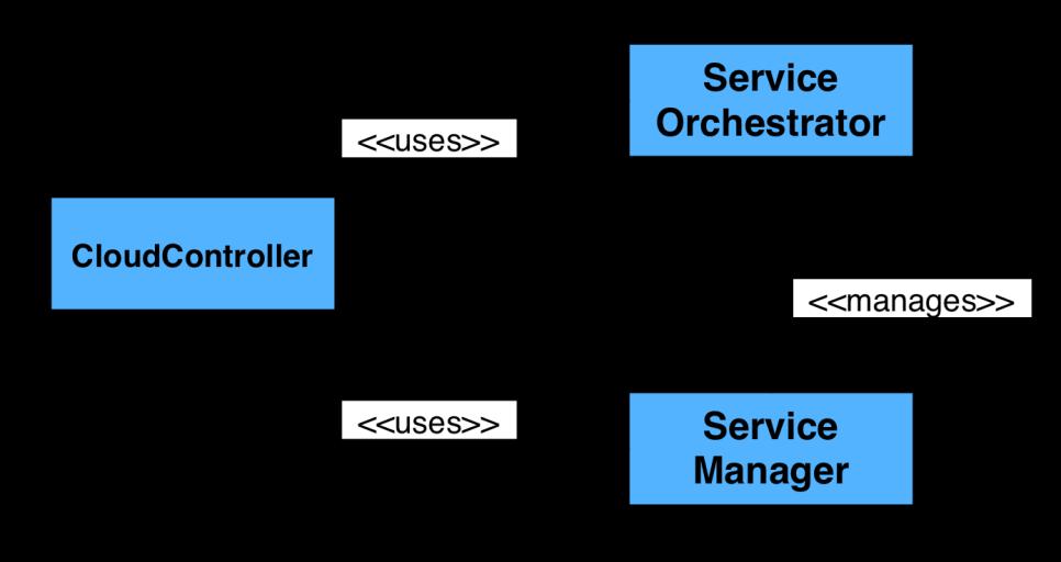 MCN Key Arch Elements Service Manager Provides an external interface to the user Business dimension: encodes agreements Technical dimension: Management Service Orchestrators of a particular tenant