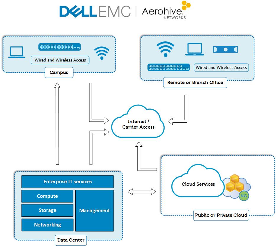 Cloud-managed campus global view This Reference Architecture addresses the following scenarios: Mass deployment of wired and wireless access devices with minimal touch Cloud management of wired and