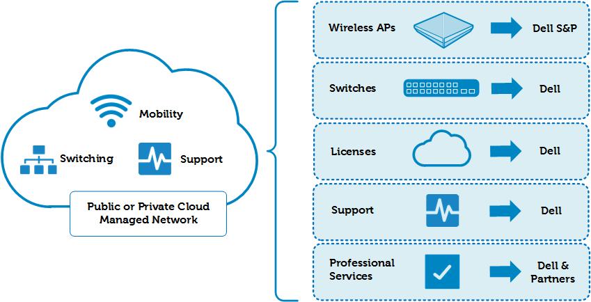 1 Access networks designed for cloud management Dell Networking provides customers with flexible and scalable options to adapt to any campus or distributed network s size and scope.