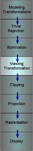 Viewing Transformations Map