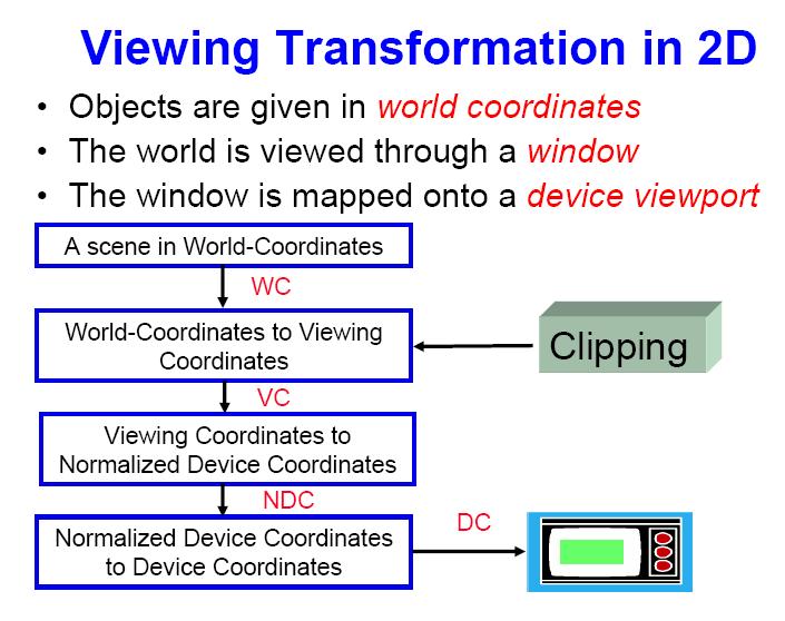 2D viewing transformation pipeline Modeling Coordinates Construct World- Coordinate Scene From Modeling- Coordinate Transformations WC World Coordinates Convert World- Coordinates to