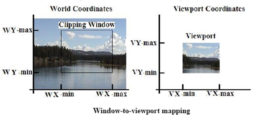 Window to viewport mapping Is the mapping process performed to convert the world coordinates of an arbitrary point in the world coordinate