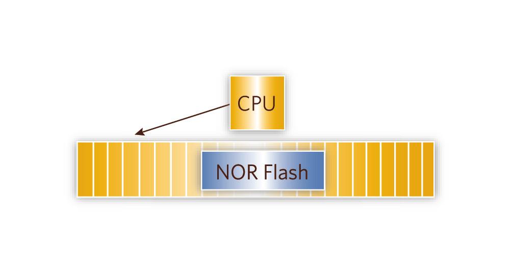 Another example of flash array management is virtual partition support. Applications generally write code and data into separate partitions on a flash device.