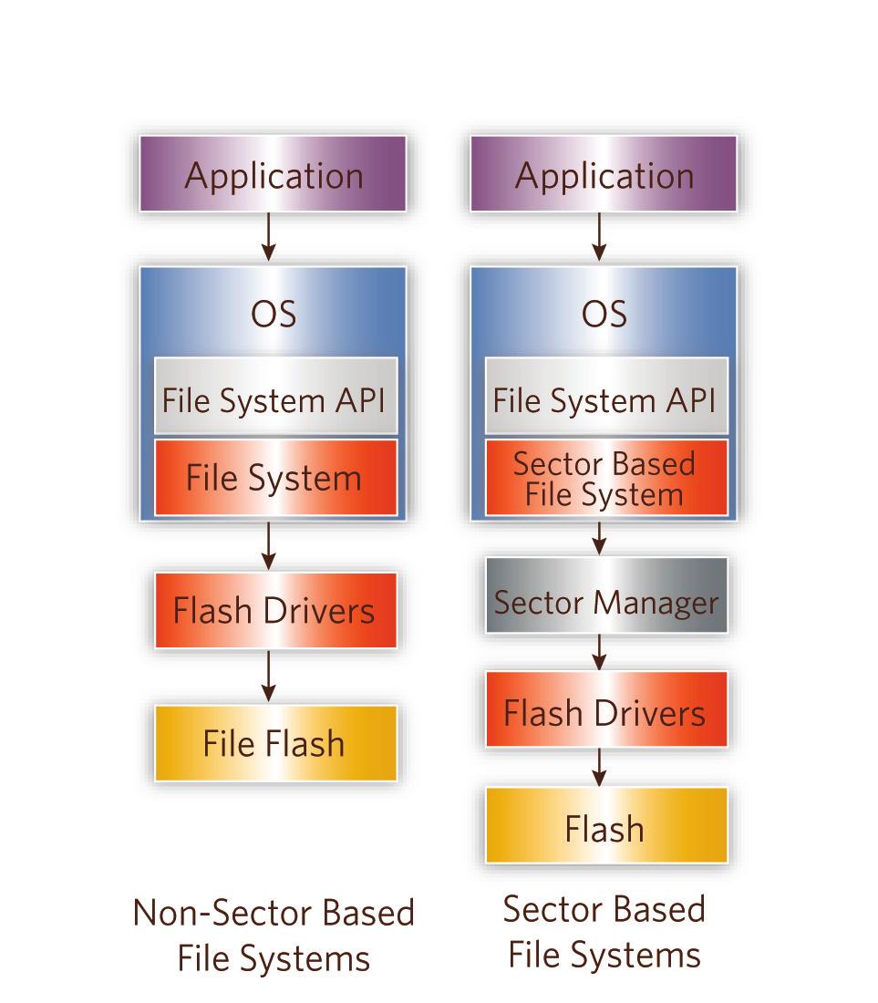 3.0 File system architecture 3.