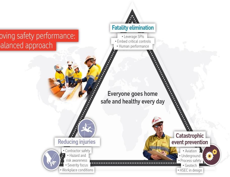 8 Our safety strategy Improving safety performance : A balanced approach Leverage SPI Embed critical controls Human performance