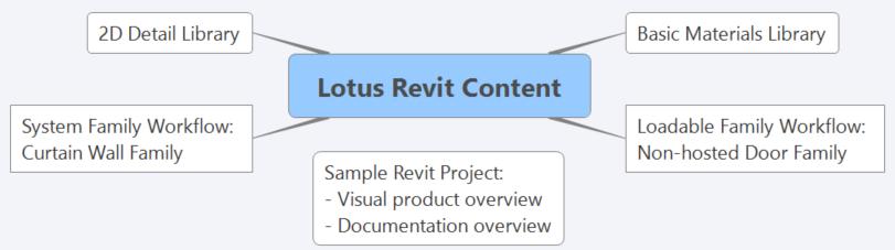 2.0 Lotus Doors Revit Content Library Overview The Lotus Doors Revit content library is broken up into the following Revit components: The break-up of the Revit library and intended use