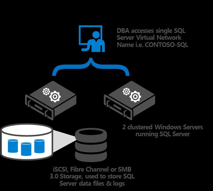 an FCI appears to be an instance of SQL Server running on a single computer, but the FCI provides failover from one WSFC node to another if the current node becomes unavailable.