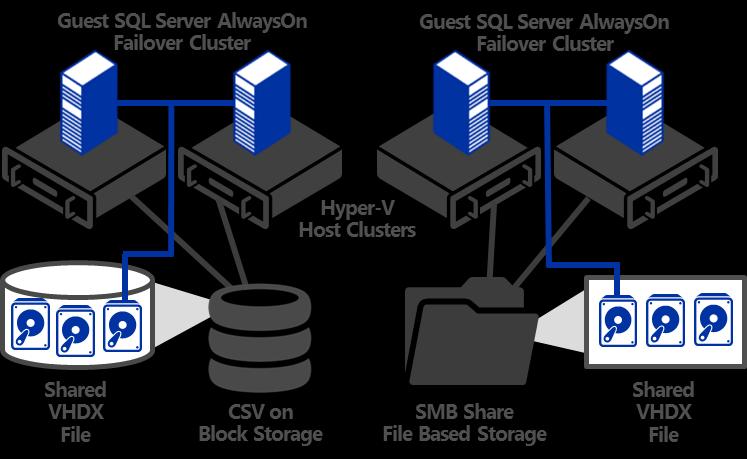 Figure 14 Combining SQL Server AlwaysOn FCI with Hyper-V Host Clustering before and after Failover At the Hyper-V level, there are a number of capabilities that enhance this guest cluster approach.