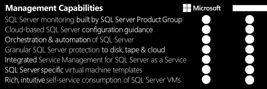 Microsoft, which for instance, already offers customers the ability to test SQL Server 2014, in Microsoft Azure, allowing customers to quickly test and evaluate, without needing to install and