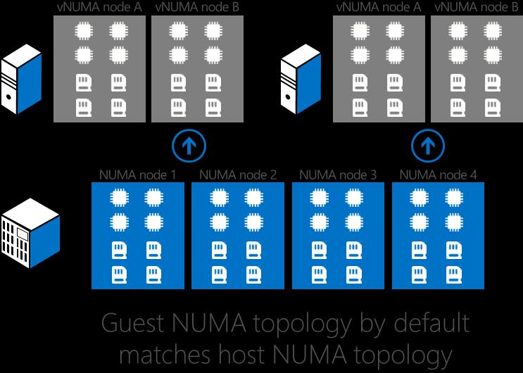 Figure 2: Physical & Virtual NUMA in Windows Server 2012 R2 Hyper-V Projecting a virtual NUMA topology into a virtual machine provides optimal performance and workload scalability in large virtual