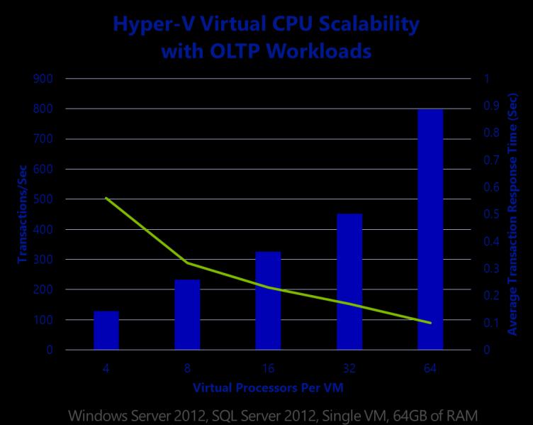 Figure 3 Graph of a Hyper-V Virtual CPU Scalability with OLTP Workloads With Hyper-V s support for 64 vcpus per