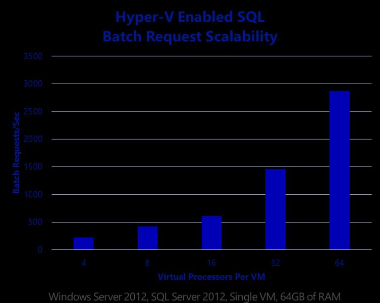 handle, with the results shown in the following graph: Figure 4 Graph of a Hyper-V Enabled SQL Server Batch