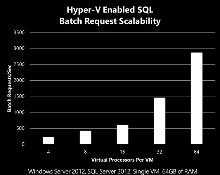 To put this into perspective, Microsoft documentation indicates that over 1,000 batch requests per second