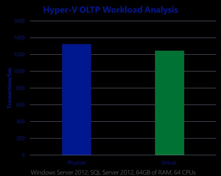 Figure 5 Graph of a Hyper-V OLTP Workload Analysis The aim of this test was to quantify the manageably low difference in performance between the brokerage application running in a Hyper-V virtual