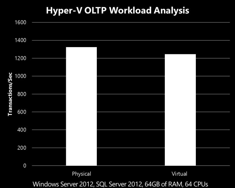 An OLTP workload running on a 75,000 brokerage customer database deployed in a Hyper-V virtual machine processed just over 6% fewer transactions per second compared to the same workload running on a