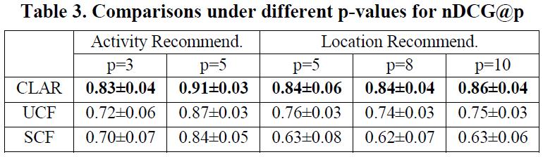 Single collaborative filtering (SCF) Using only the location-activity matrix Unifying collaborative filtering (UCF) BASELINE COMPARISON Using all 3 matrices, but in a different