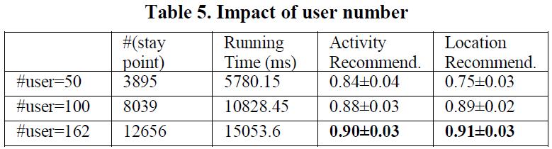 IMPACT OF USER NUMBER #(user) -> data -> #(loc) Run on PC with dual core CPU, 2.