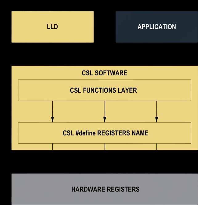 PDK COMPONENTS: CHIP SUPPORT LIBRARY (CSL) OVERVIEW (Almost) All peripherals are controlled by Memory Mapped Registers (MMR). The CSL has two layers: The first layer assigns a standard name to MMR.