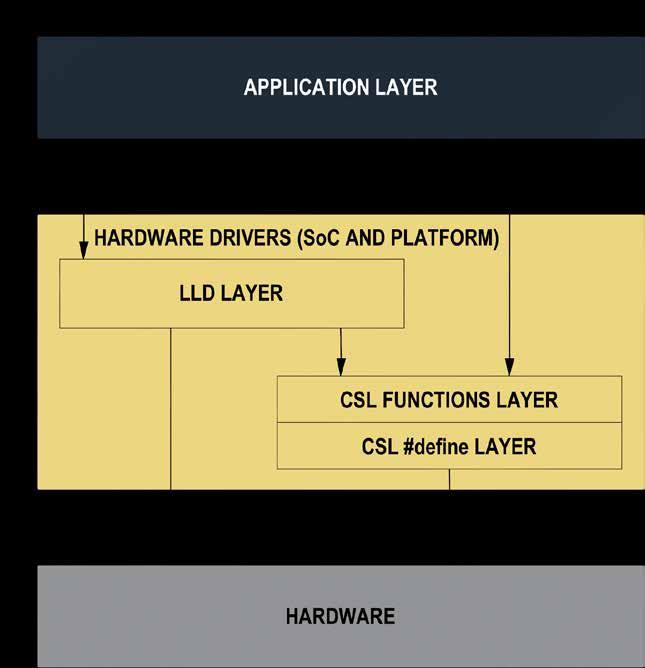 PDK COMPONENTS: LLD AND CSL Low Level Drivers (LLD) hide the details of CSL from