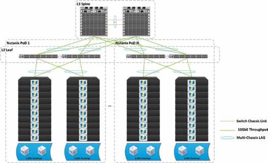 NETWORKING SETUP 4. Networking Setup The Nutanix Complete Cluster uses 10 Gigabit Networking and is configured per VMware recommended best practices.