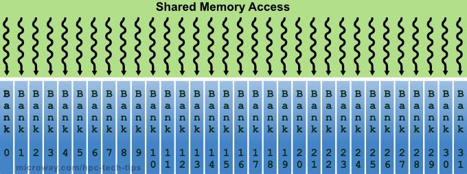 USING SHARED MEMORY WISELY Shared memory arranged into banks for concurrent SIMT access 32 threads