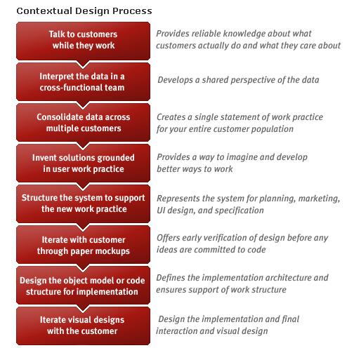 Design Process - Contextual Design