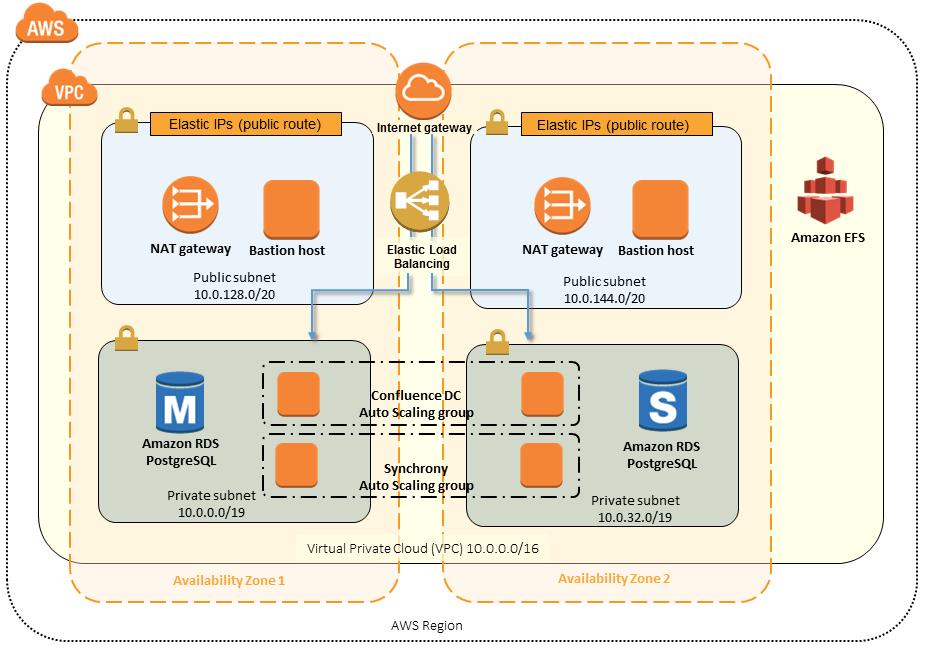 Architecture Deploying this Quick Start for a new virtual private cloud (VPC) with default parameters builds the following Confluence Data Center environment in the AWS Cloud.