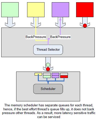 connected to the memory subsystem. We assume the same characteristics for the traffic flows of the initiators as in the STT case. Figure 4: MTNB Protocol 7.