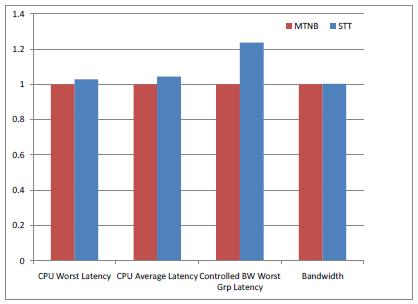 73 times the worst case latency for the CPU thread, 1.66 times the average latency for the CPU thread, and 1.