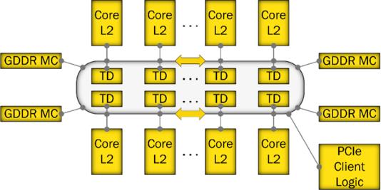 The Intel Xeon Phi (KNC) Microarchitecture Bidirectional ring interconnect which connects all the cores, L2