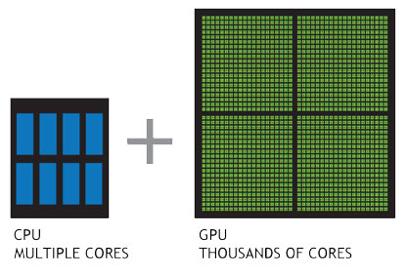 Why do we Need Coprocessors/or Accelerators on HPC?