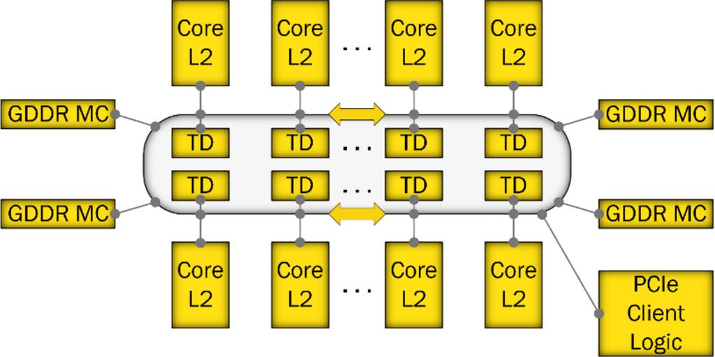 The Intel Xeon Phi Microarchitecture High bandwidth network interconnect by bidirectional ring topology.