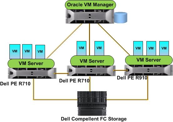 Establishing Oracle VM Infrastructure Virtual System Architecture Design Implementation Tasks Overview VM server Installation and VM Manager Installation Connect VM