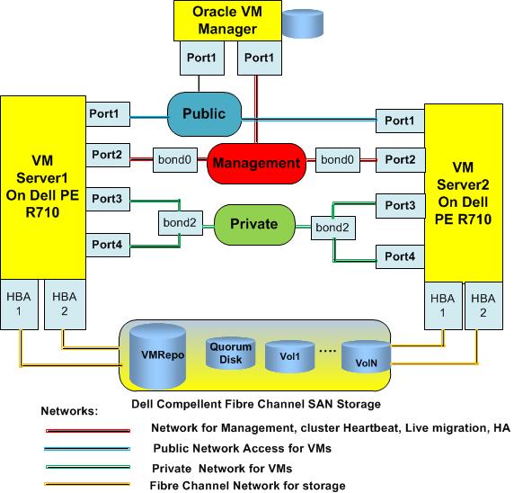 VM server network configuration : Oracle VM 3: separated