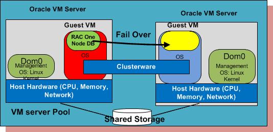 High Availability of Oracle RAC on VM RAC One Node Database in Oracle VM environment. RAC One Node fully supported in Oracle VM environment.