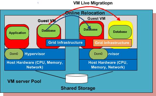High Availability of Oracle RAC on VM Oracle VM Live Migration: Migrate VM from one physical server to 2 nd