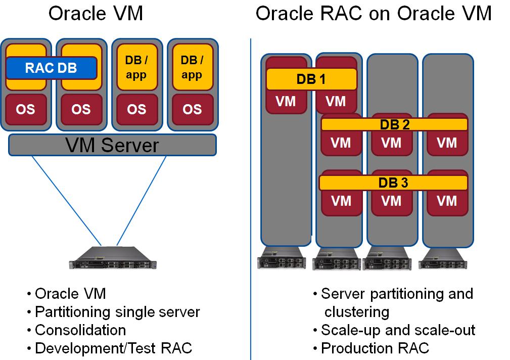Why running RAC On Oracle VM Server partition and consolidation Sub-capacity