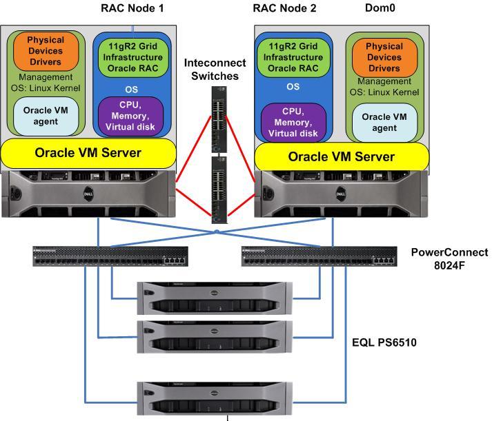 Overall Architecture VM servers connect to physical networks and storage.