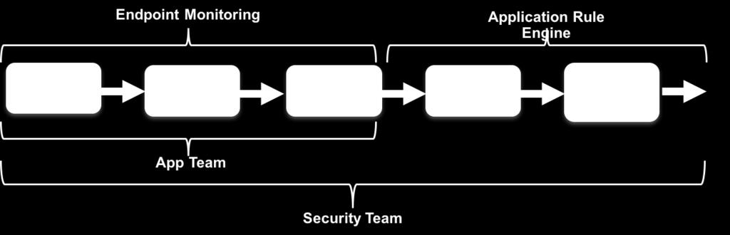 End-to-end visibility and rule creation/enforcement Empowers app team = visibility and rule creation