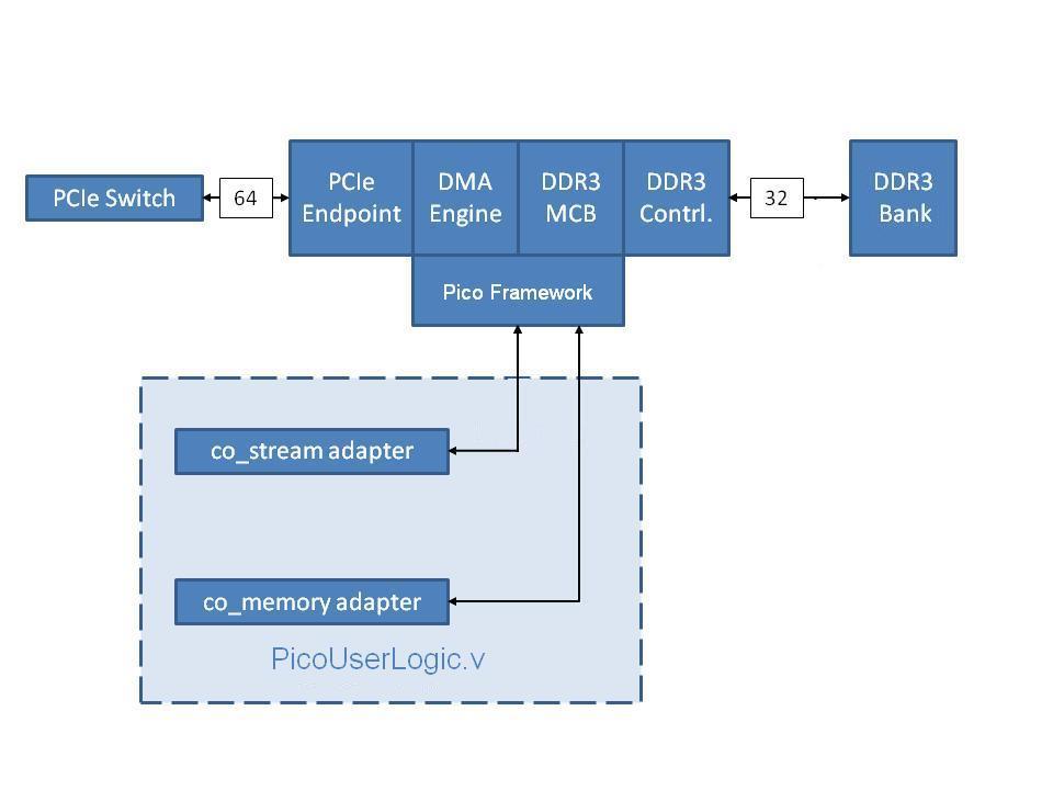 Figure 1 Firmware Architecture (Pico M50X Series Platform Support Package Users Guide) The only elements of the architecture the user has control of are those contained