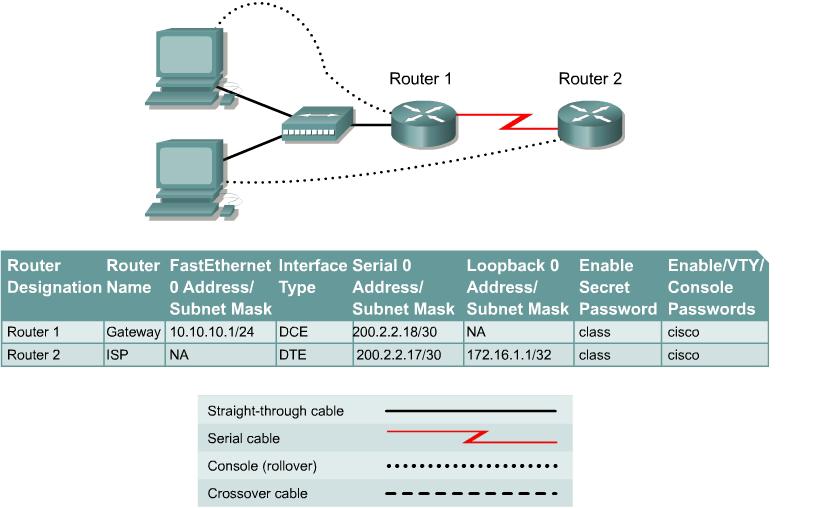 Lab 1.1.4a Configuring NAT Objective Configure a router to use network address translation (NAT) to convert internal IP addresses, typically private addresses, into outside public addresses.