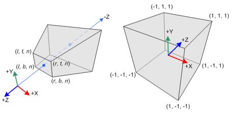 Perspective projection transformation 3D projective transformation from the view frustum in the camera (or eye) coordinate frame to the canonical view volume in the normalized device