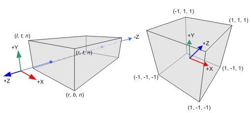 Orthographic projection transformation 3D projective transformation from the view frustum in the camera (or eye) coordinate frame to the canonical view volume in the normalized device coordinate