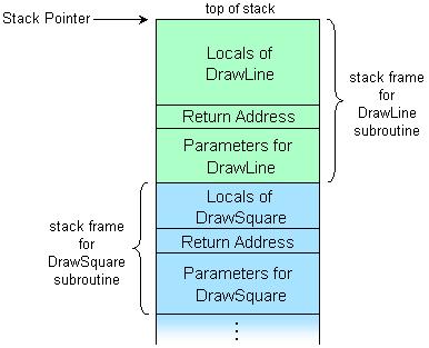 Stack example with function parameters Can you see why it make sense for the parameters to be stacked below