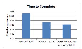 2011 productivity study 2D to 3D Focus AutoCAD 2008 to AutoCAD 2012 3 yr old Hardware to