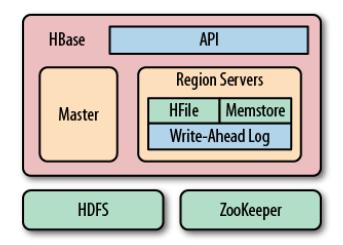 2.2 HBase Architecture Figure 2.3 shows the architecture of HBase. It has master server and several region servers. Usually we can use provides Java API to access the data.