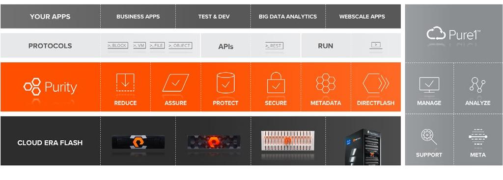 AT A GLANCE ACCELERATE FlashArray for latencysensitive structured data apps, DBs, and VMs; FlashBlade for high-scale, high-bandwidth unstructured data apps and big data analytics CONSOLIDATE all your