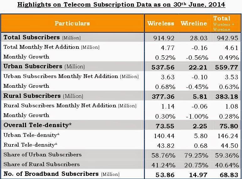 Check below Complete Telecom Subscription Data as on 30th June 2014. http://www.trai.gov.
