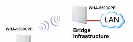 1. Introduction transparency". The Bridge Infrastructure mode can only connect with Access Point mode. 2 Bridge Infrastructure can not connect with each other.